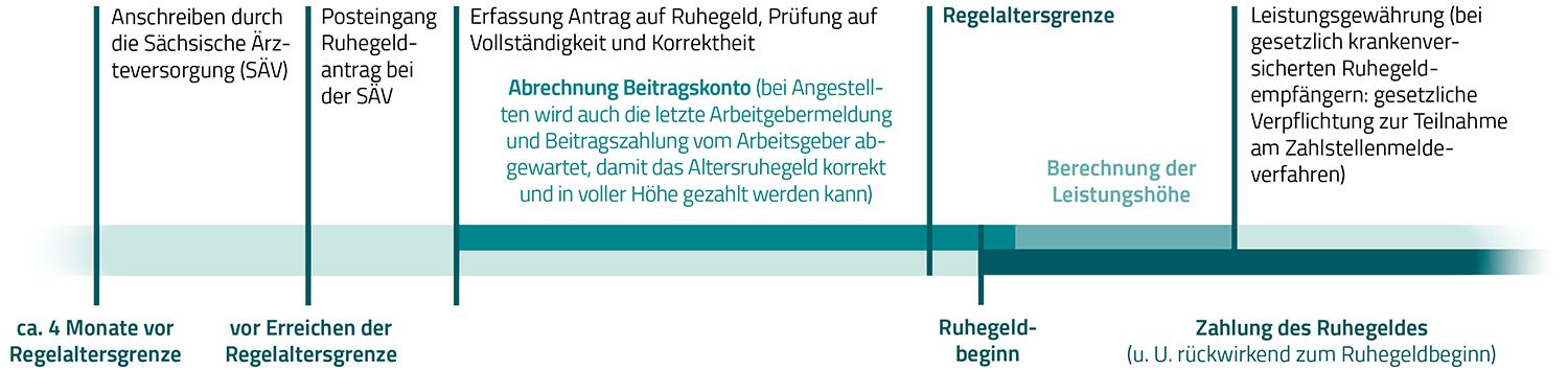 Zeitstrahl: Was passiert vor der Ruhegeldzahlung?