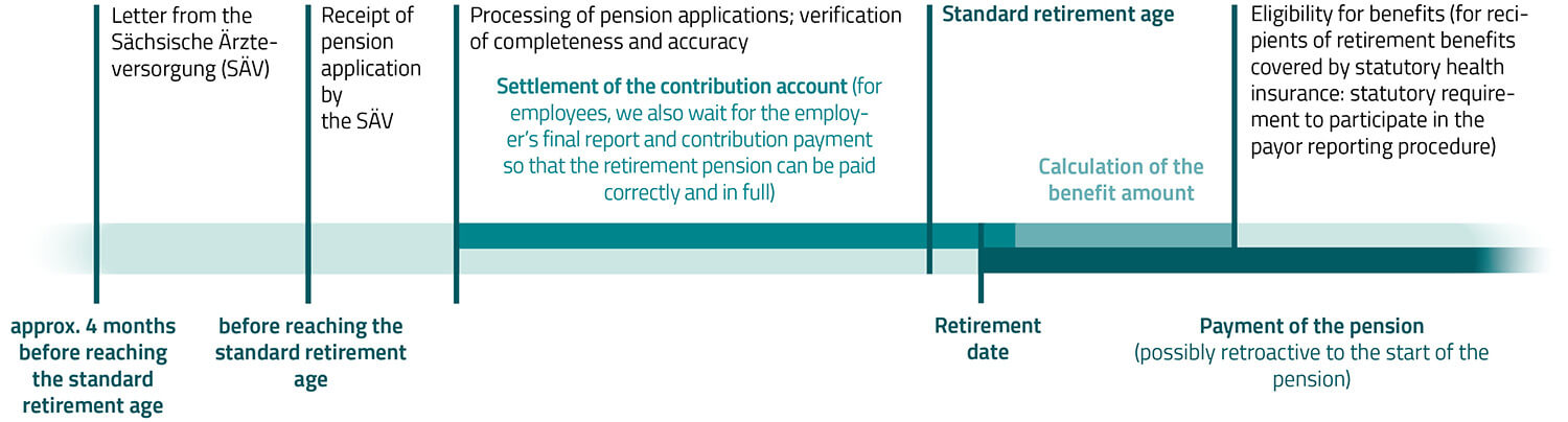 Timeline: What happens before the pension payment?